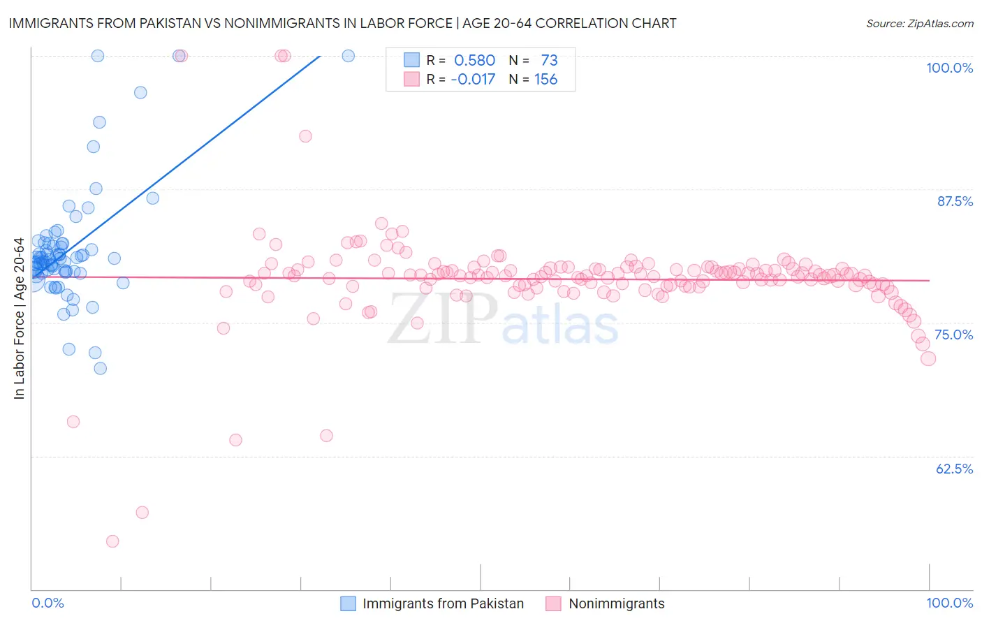 Immigrants from Pakistan vs Nonimmigrants In Labor Force | Age 20-64
