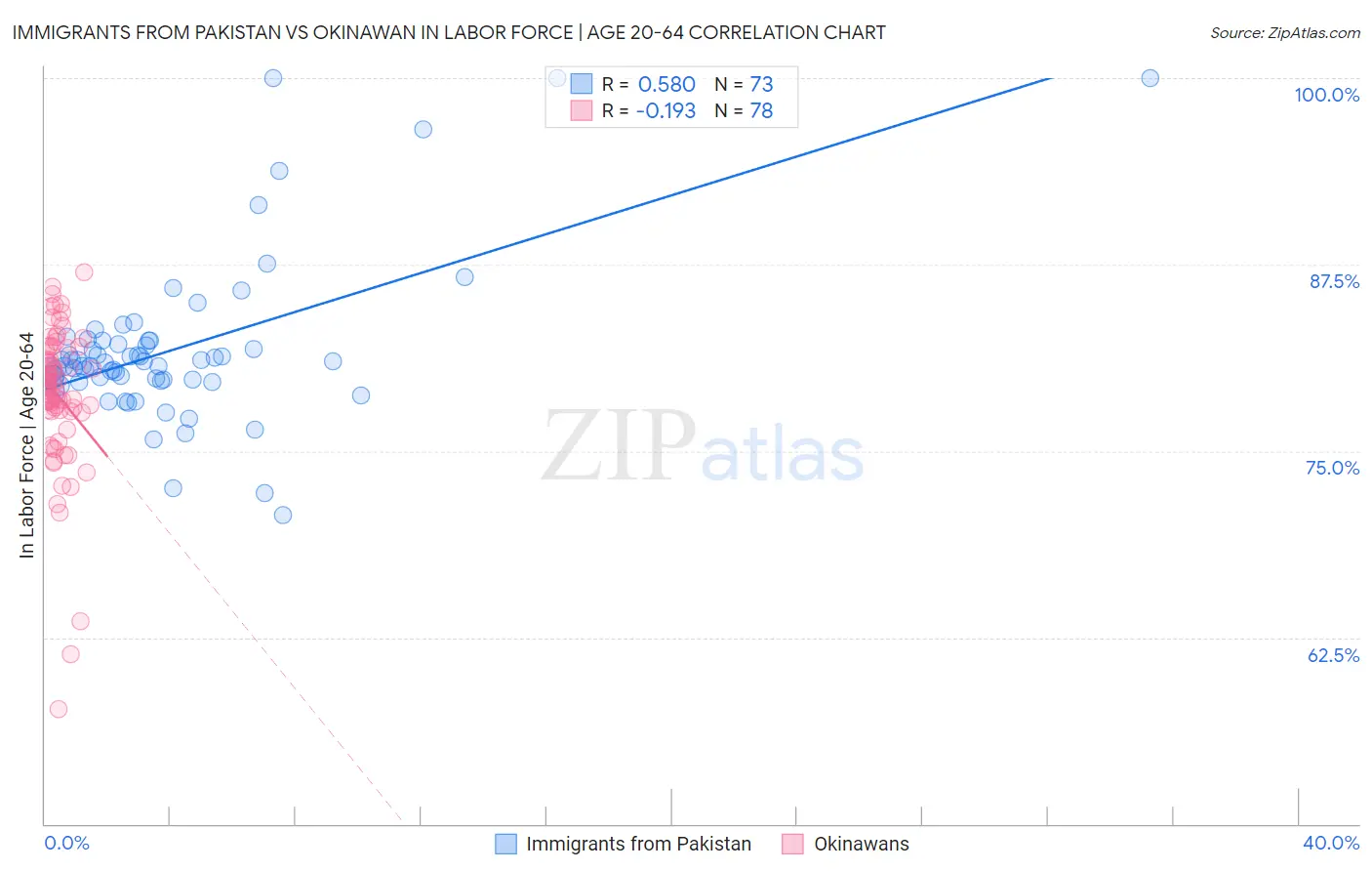 Immigrants from Pakistan vs Okinawan In Labor Force | Age 20-64