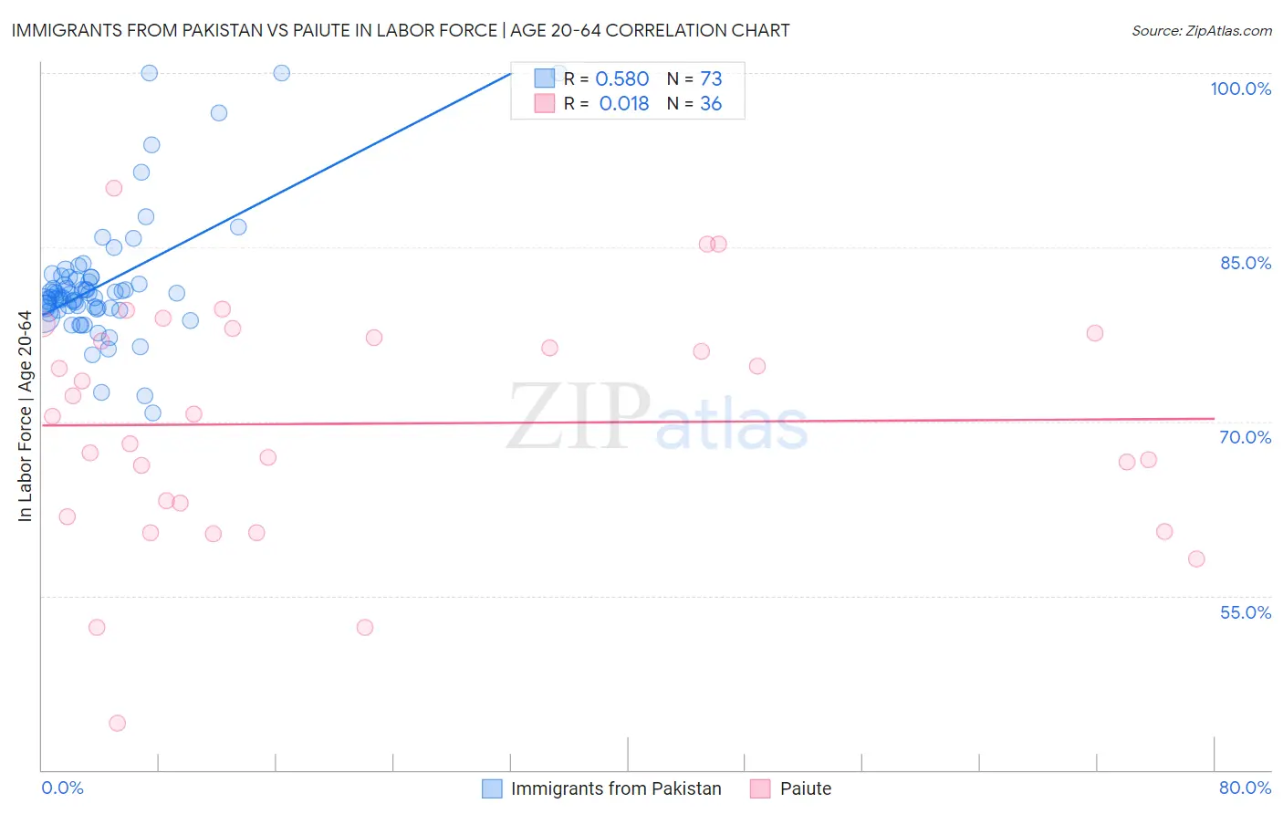 Immigrants from Pakistan vs Paiute In Labor Force | Age 20-64