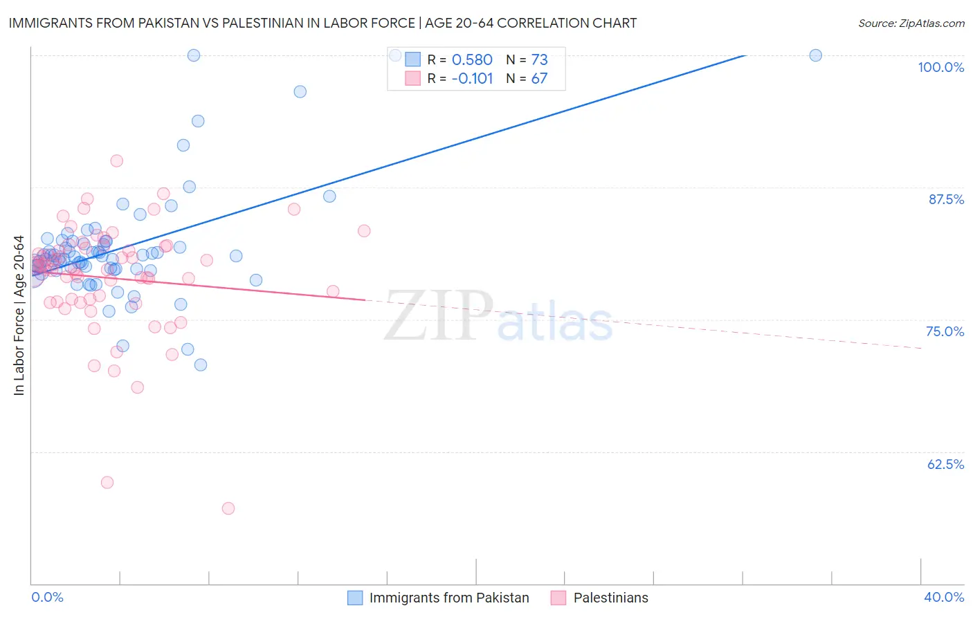 Immigrants from Pakistan vs Palestinian In Labor Force | Age 20-64