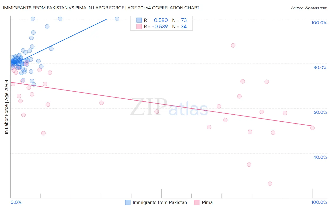 Immigrants from Pakistan vs Pima In Labor Force | Age 20-64