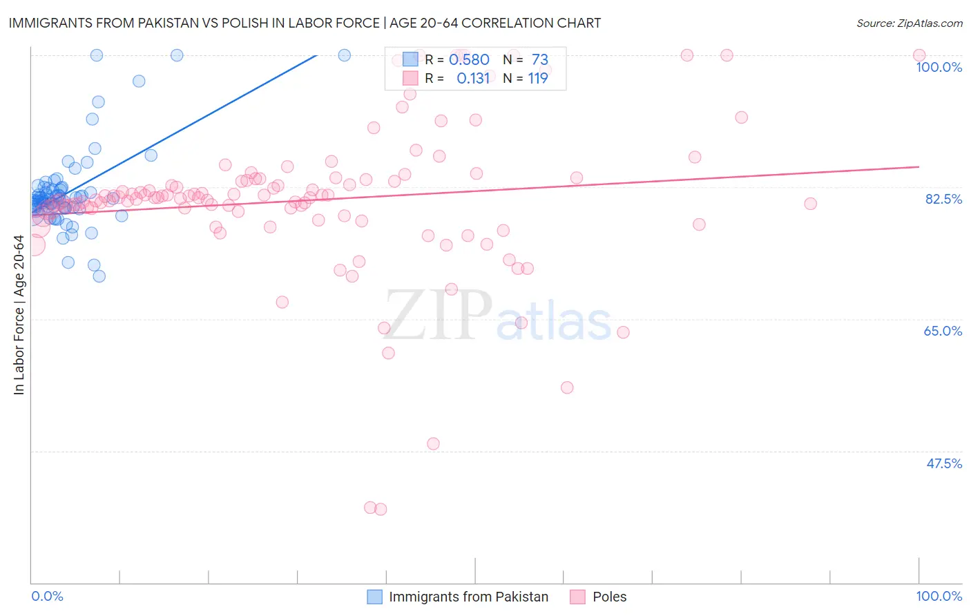 Immigrants from Pakistan vs Polish In Labor Force | Age 20-64