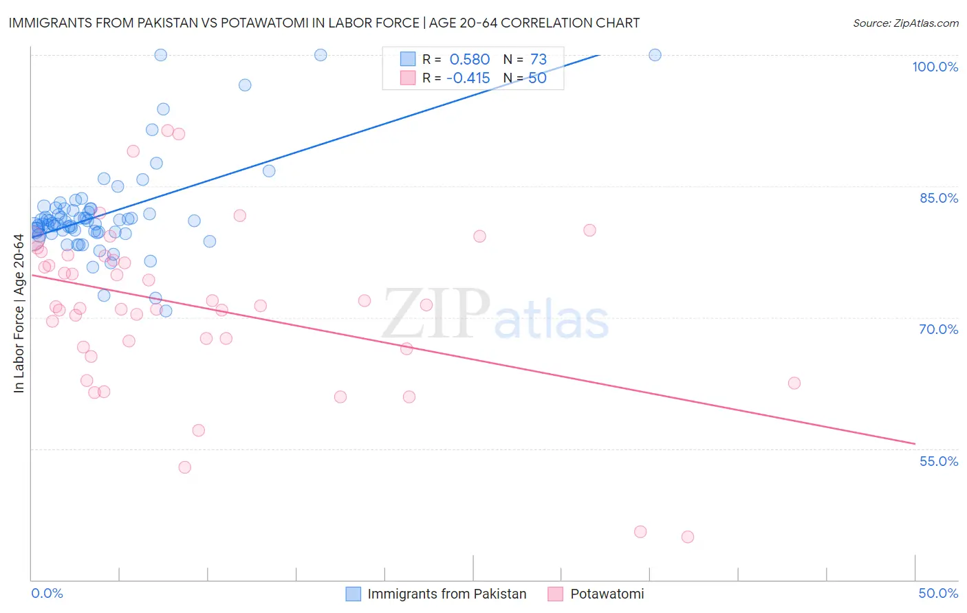 Immigrants from Pakistan vs Potawatomi In Labor Force | Age 20-64