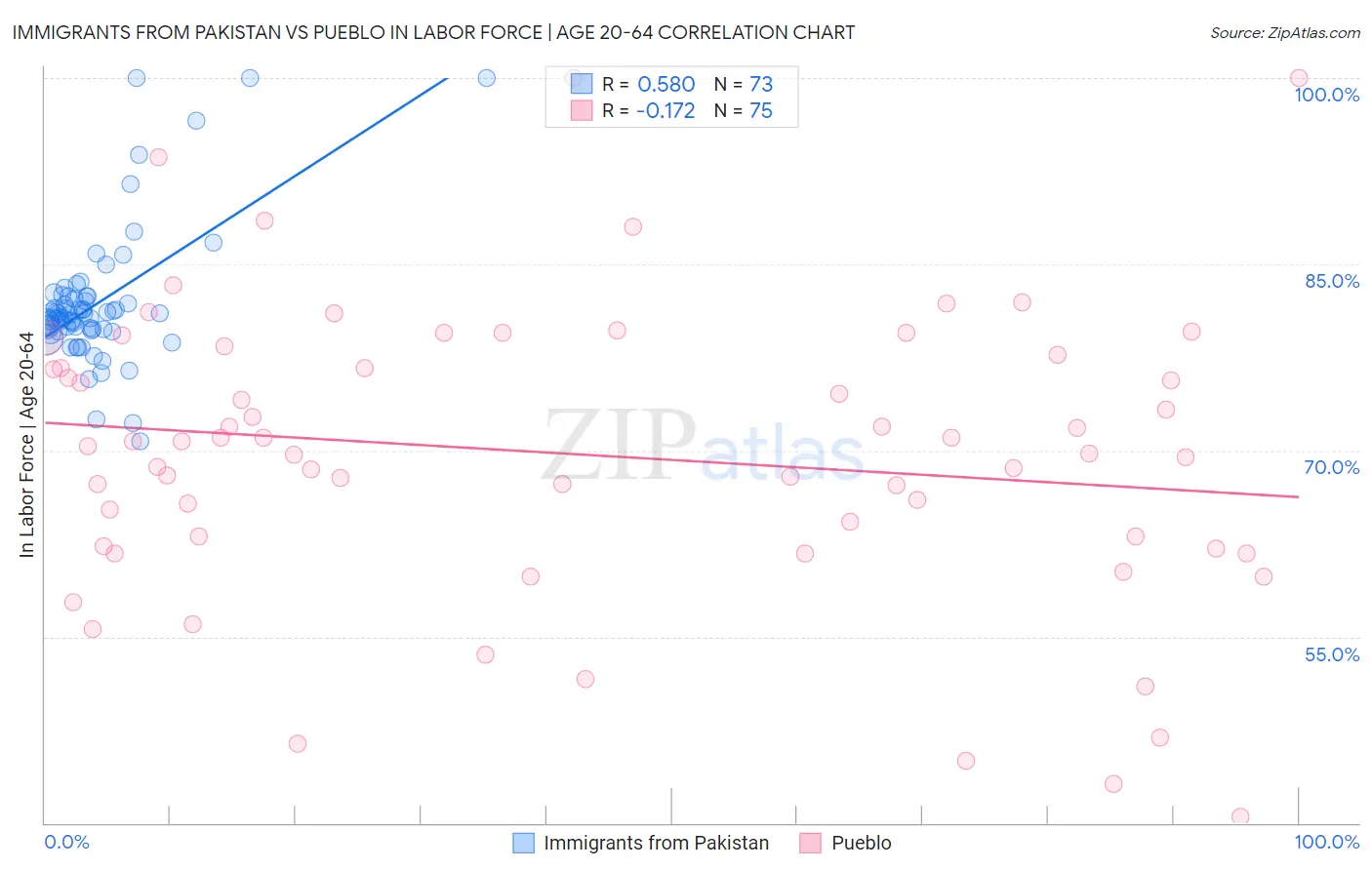 Immigrants from Pakistan vs Pueblo In Labor Force | Age 20-64