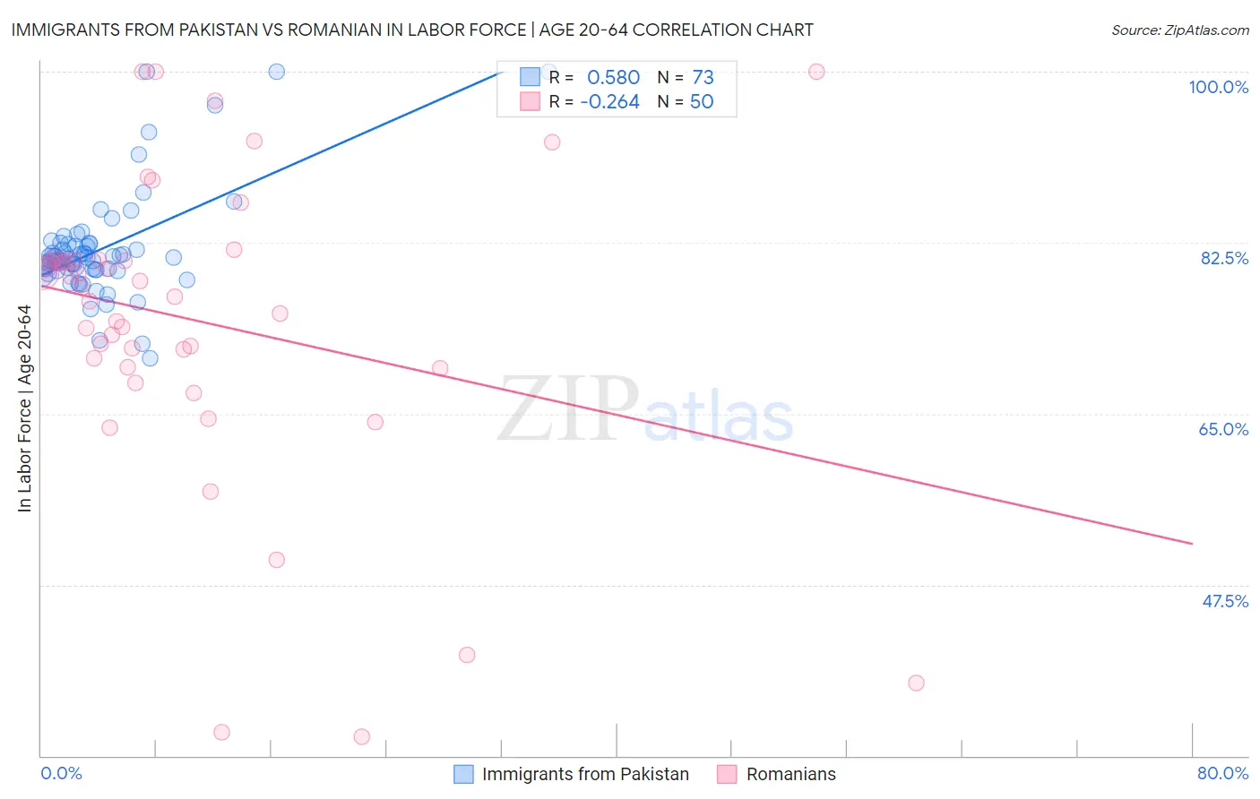 Immigrants from Pakistan vs Romanian In Labor Force | Age 20-64