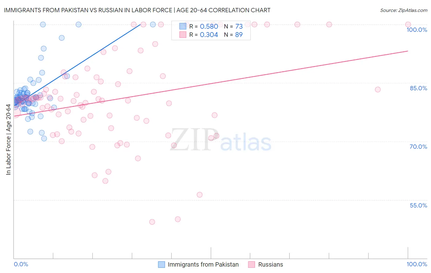 Immigrants from Pakistan vs Russian In Labor Force | Age 20-64