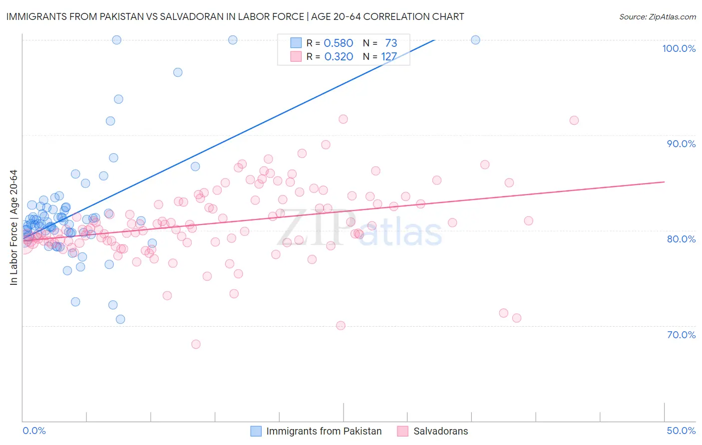 Immigrants from Pakistan vs Salvadoran In Labor Force | Age 20-64