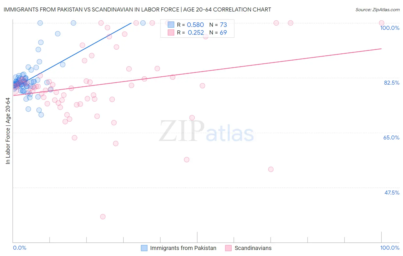 Immigrants from Pakistan vs Scandinavian In Labor Force | Age 20-64
