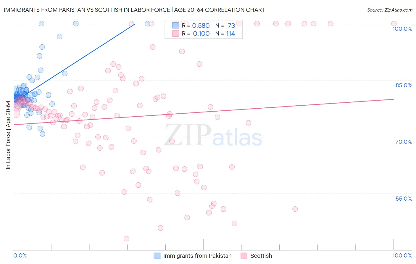 Immigrants from Pakistan vs Scottish In Labor Force | Age 20-64