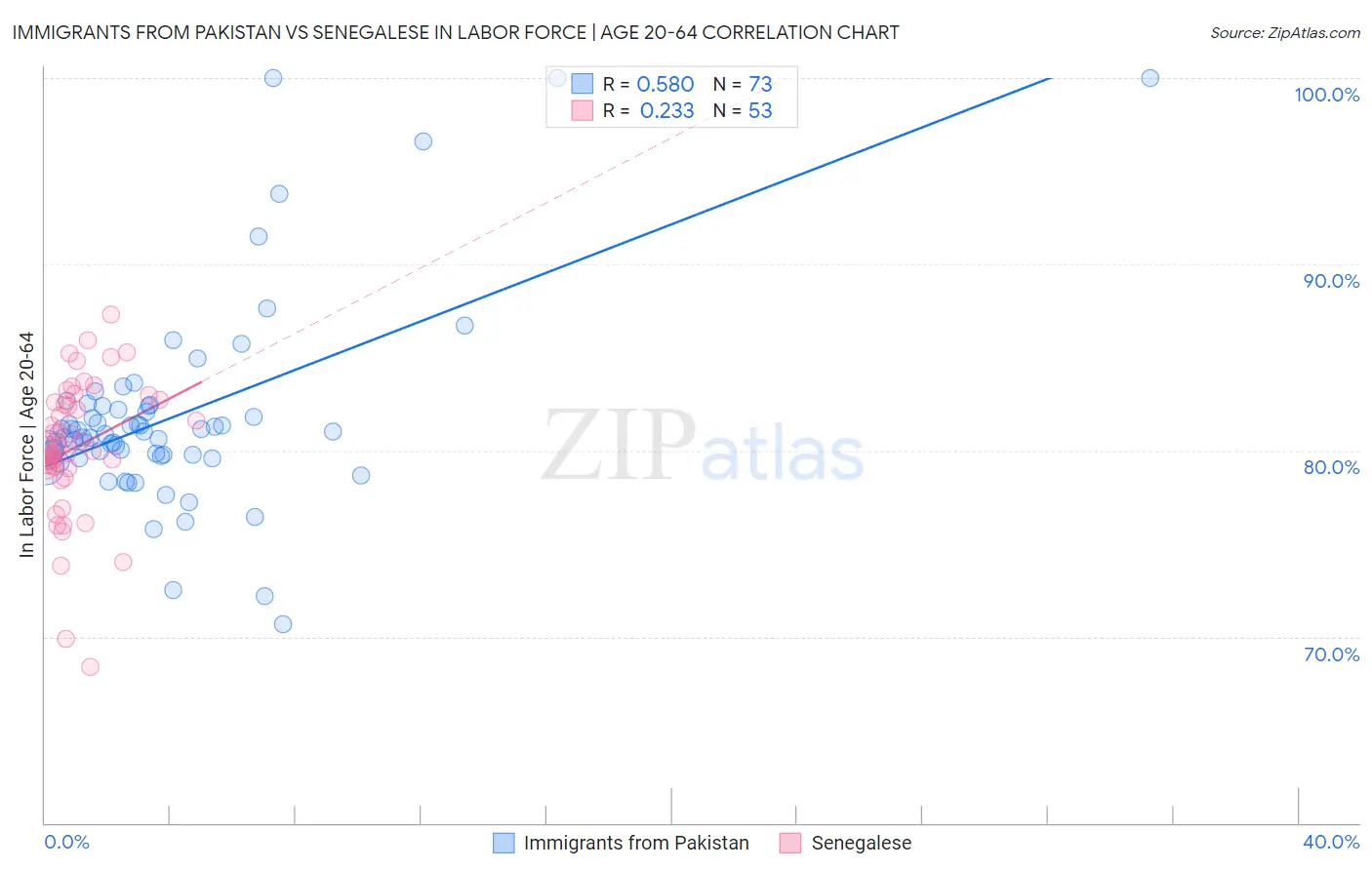 Immigrants from Pakistan vs Senegalese In Labor Force | Age 20-64