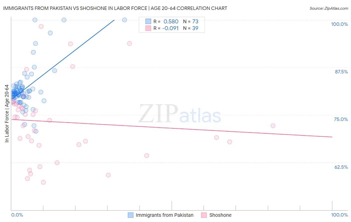 Immigrants from Pakistan vs Shoshone In Labor Force | Age 20-64