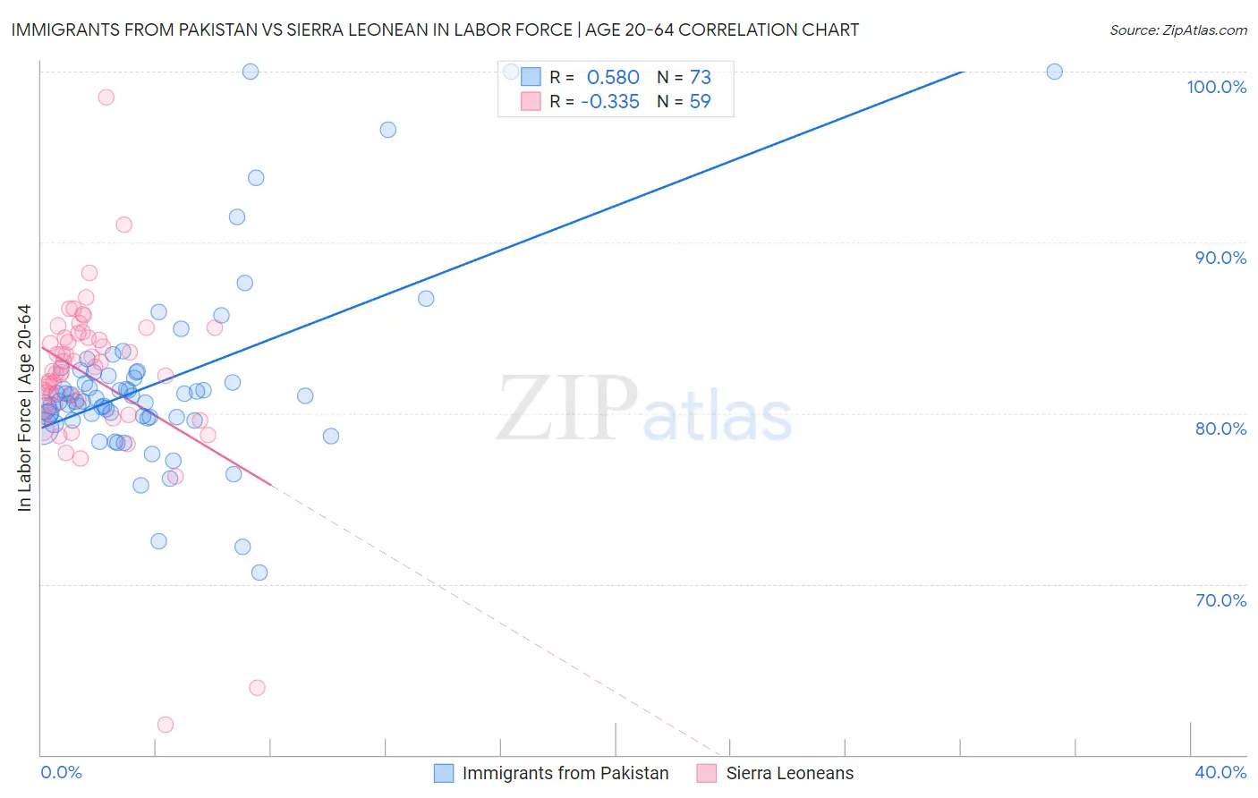 Immigrants from Pakistan vs Sierra Leonean In Labor Force | Age 20-64