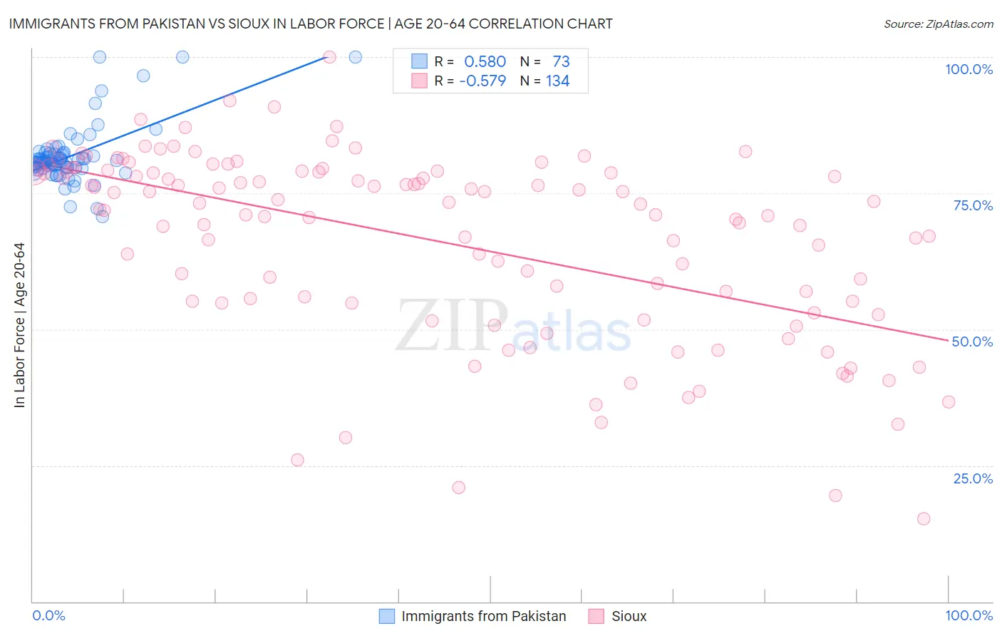 Immigrants from Pakistan vs Sioux In Labor Force | Age 20-64