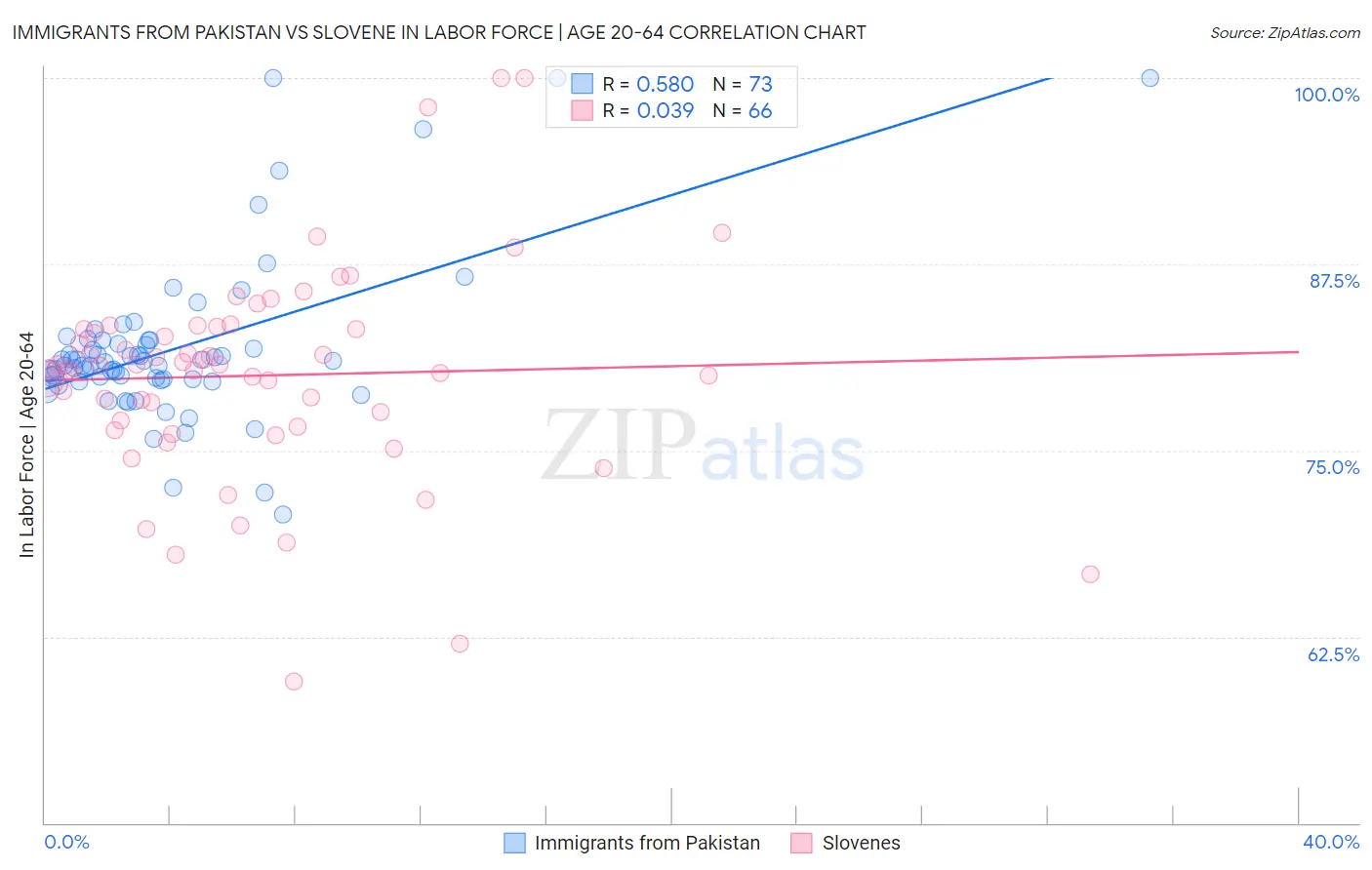 Immigrants from Pakistan vs Slovene In Labor Force | Age 20-64