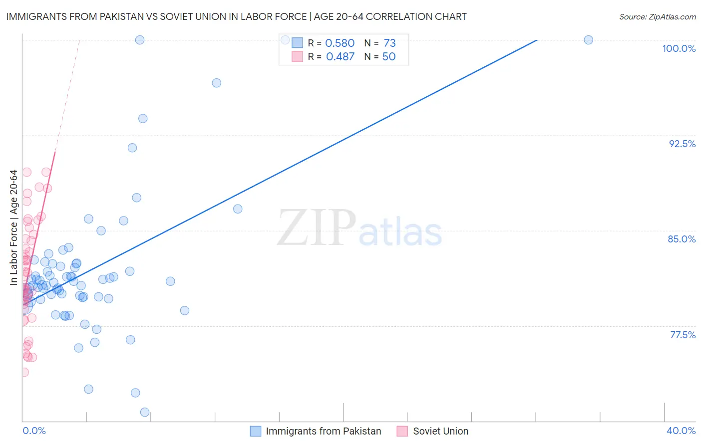 Immigrants from Pakistan vs Soviet Union In Labor Force | Age 20-64