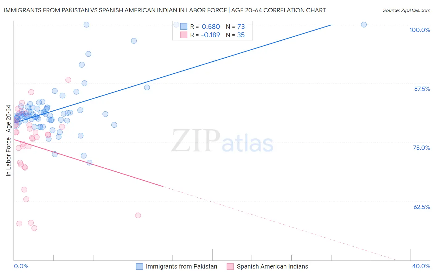 Immigrants from Pakistan vs Spanish American Indian In Labor Force | Age 20-64