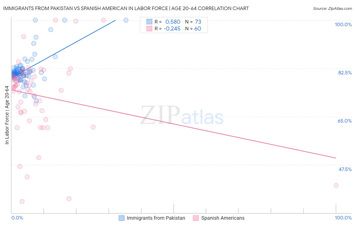 Immigrants from Pakistan vs Spanish American In Labor Force | Age 20-64