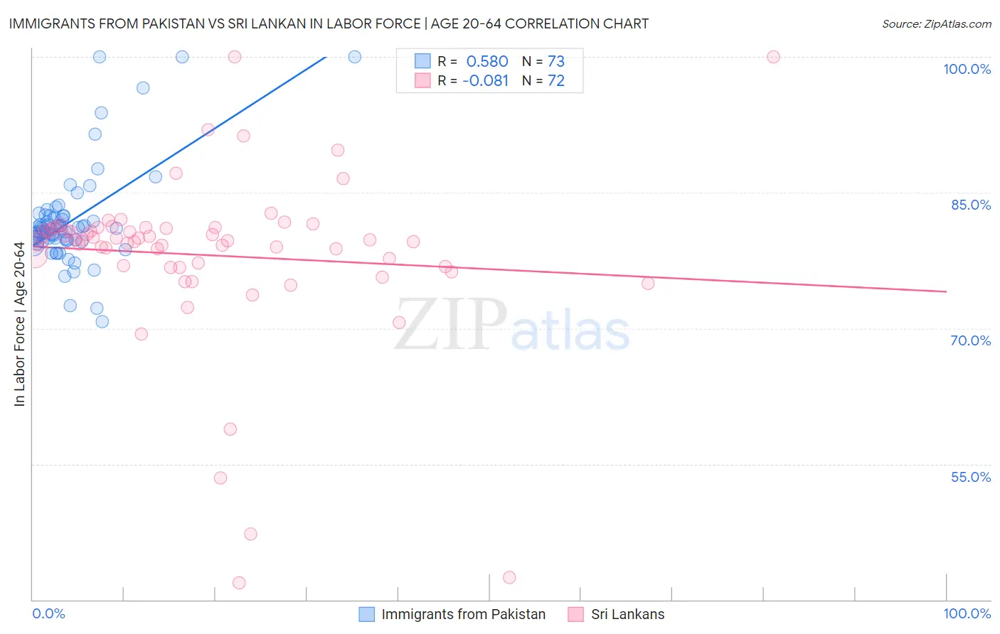 Immigrants from Pakistan vs Sri Lankan In Labor Force | Age 20-64