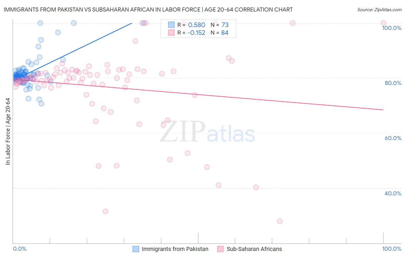 Immigrants from Pakistan vs Subsaharan African In Labor Force | Age 20-64