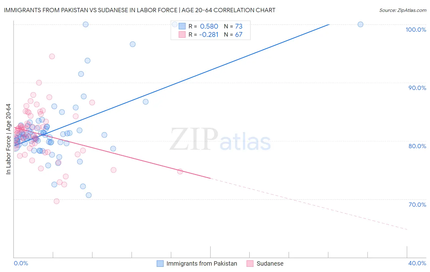 Immigrants from Pakistan vs Sudanese In Labor Force | Age 20-64