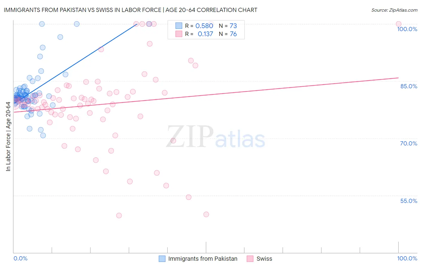 Immigrants from Pakistan vs Swiss In Labor Force | Age 20-64