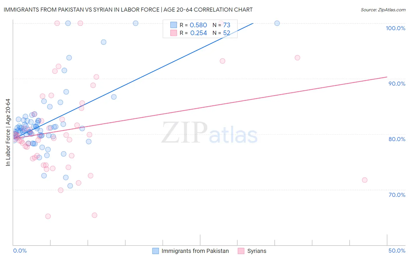 Immigrants from Pakistan vs Syrian In Labor Force | Age 20-64