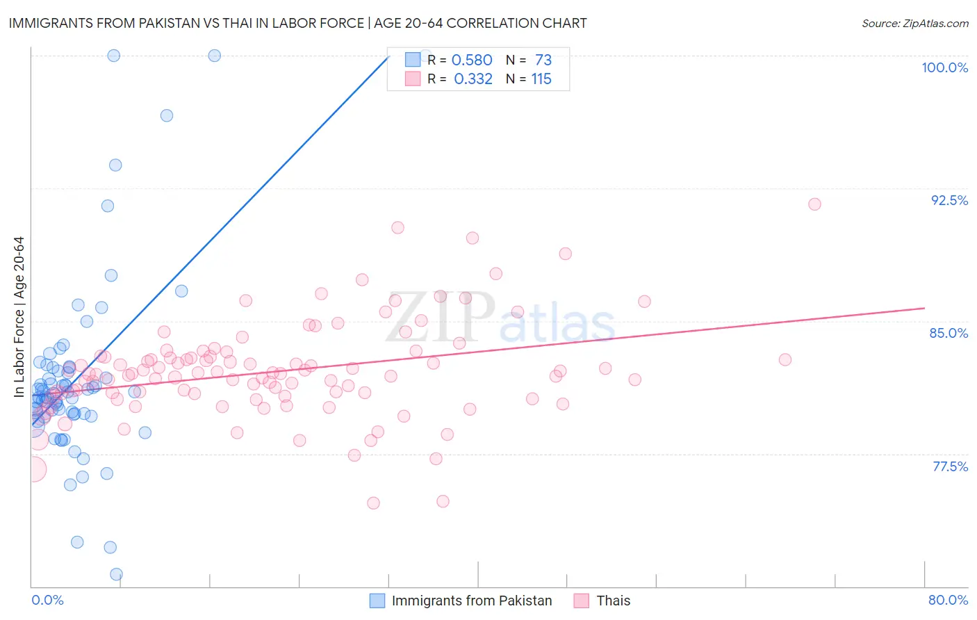 Immigrants from Pakistan vs Thai In Labor Force | Age 20-64