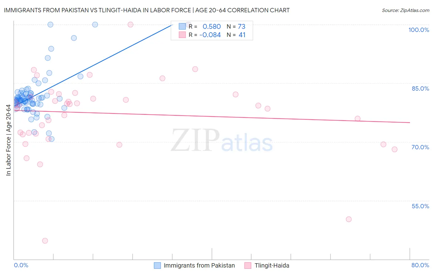 Immigrants from Pakistan vs Tlingit-Haida In Labor Force | Age 20-64