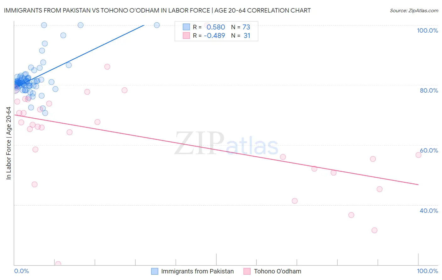 Immigrants from Pakistan vs Tohono O'odham In Labor Force | Age 20-64