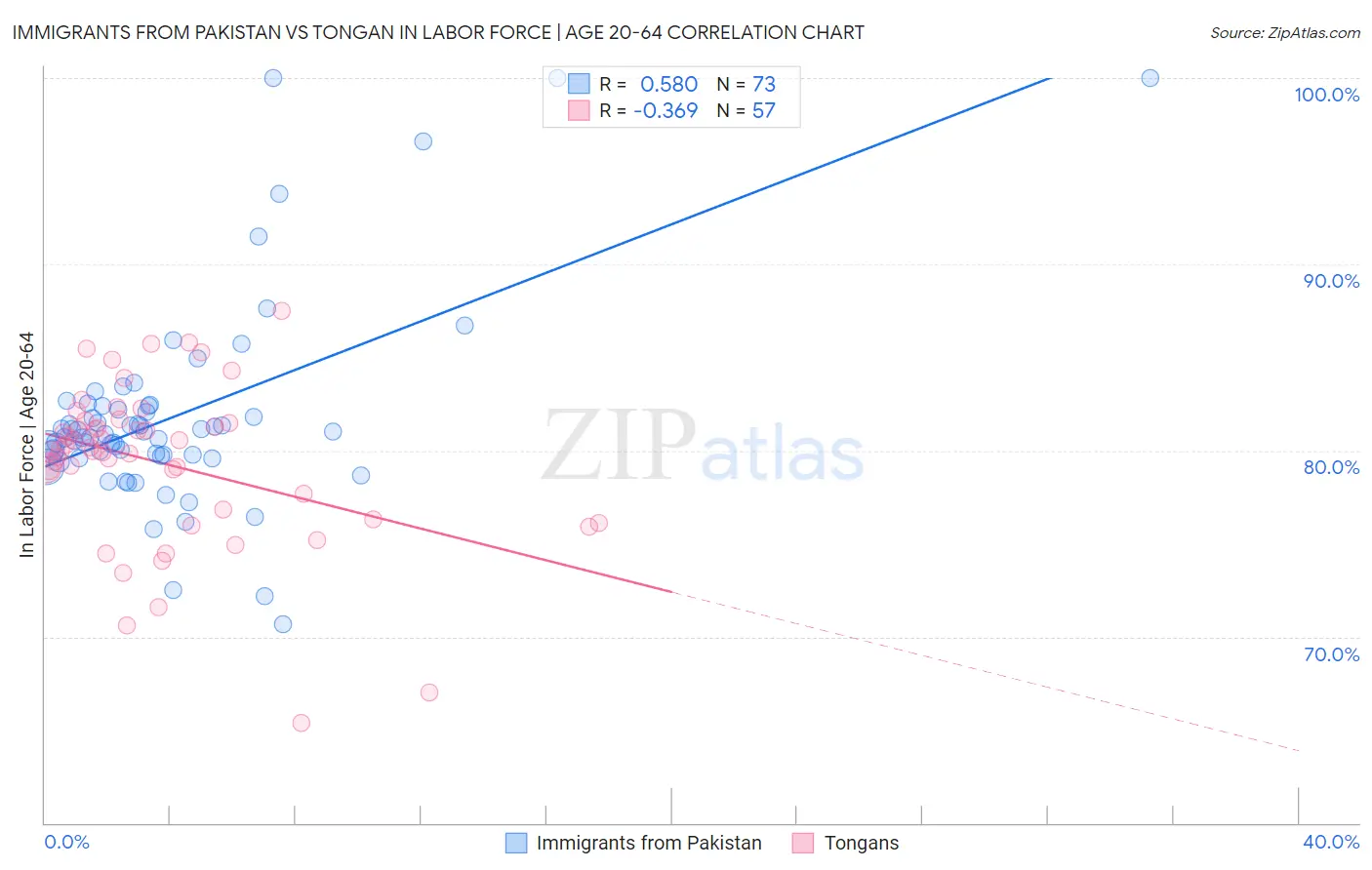 Immigrants from Pakistan vs Tongan In Labor Force | Age 20-64