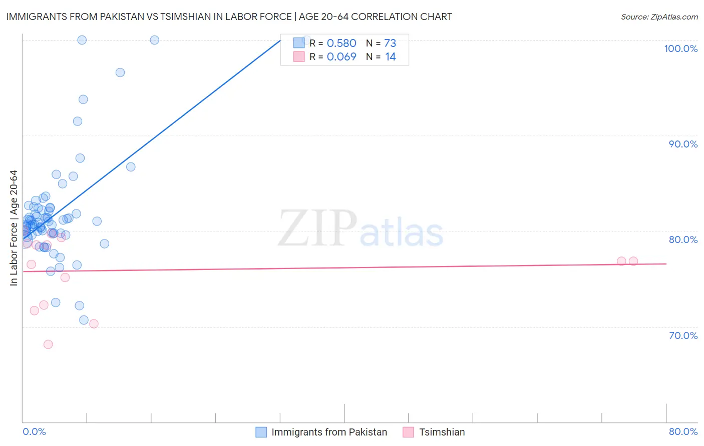 Immigrants from Pakistan vs Tsimshian In Labor Force | Age 20-64