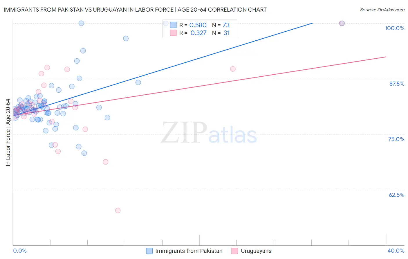 Immigrants from Pakistan vs Uruguayan In Labor Force | Age 20-64