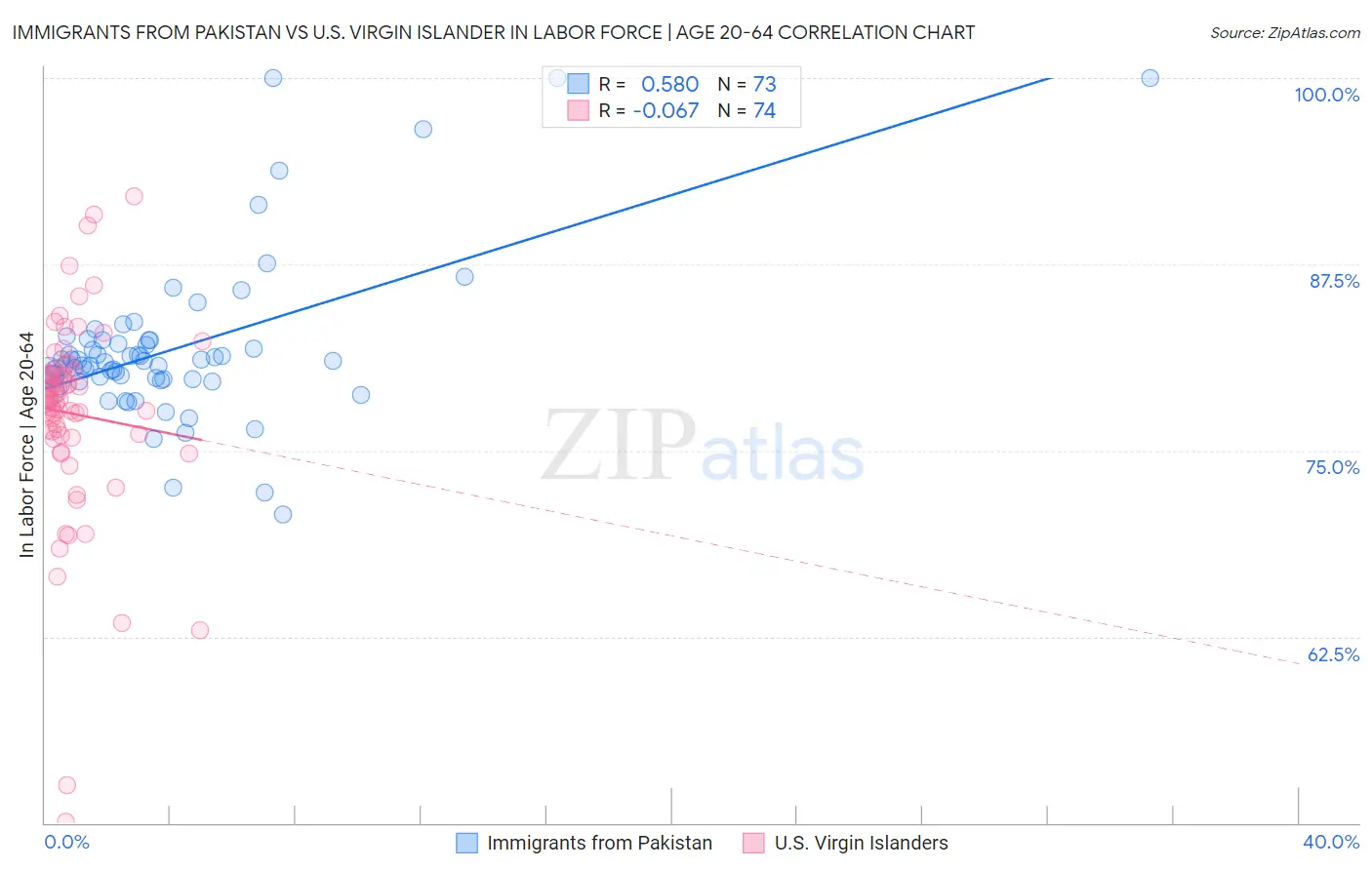 Immigrants from Pakistan vs U.S. Virgin Islander In Labor Force | Age 20-64