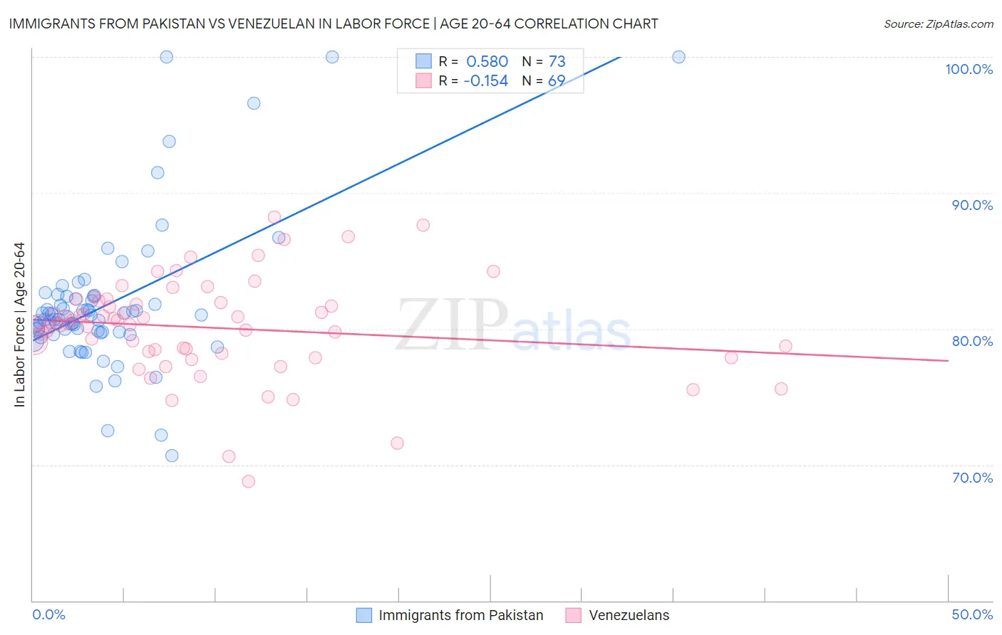 Immigrants from Pakistan vs Venezuelan In Labor Force | Age 20-64