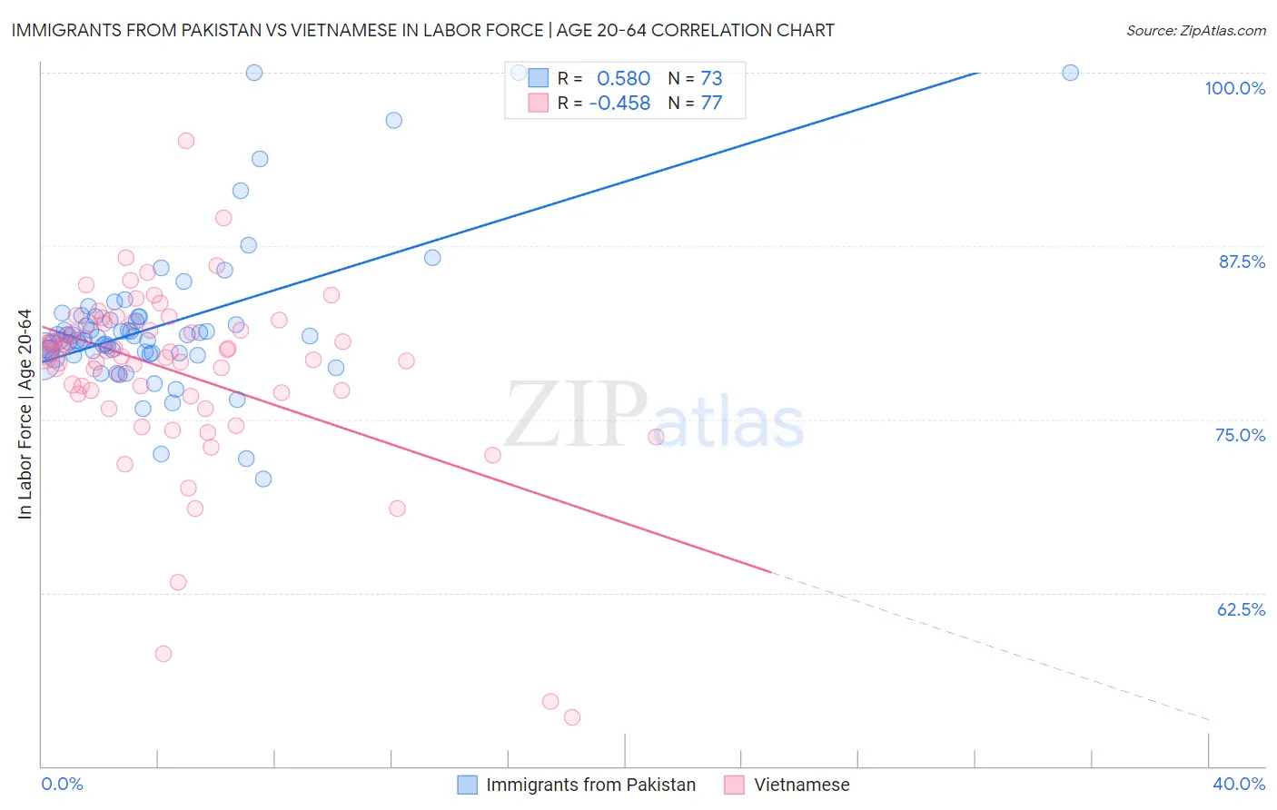 Immigrants from Pakistan vs Vietnamese In Labor Force | Age 20-64