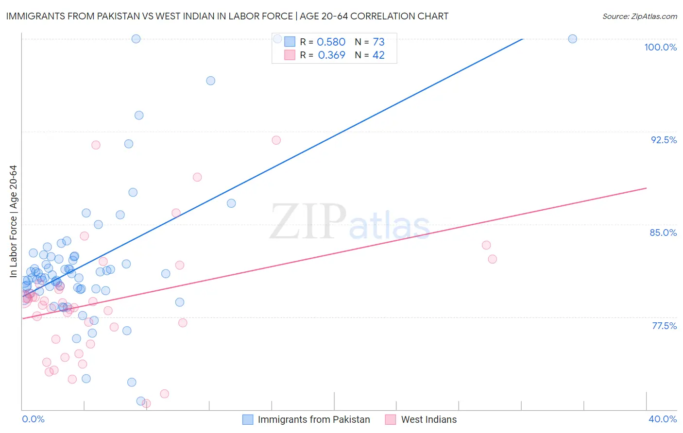 Immigrants from Pakistan vs West Indian In Labor Force | Age 20-64