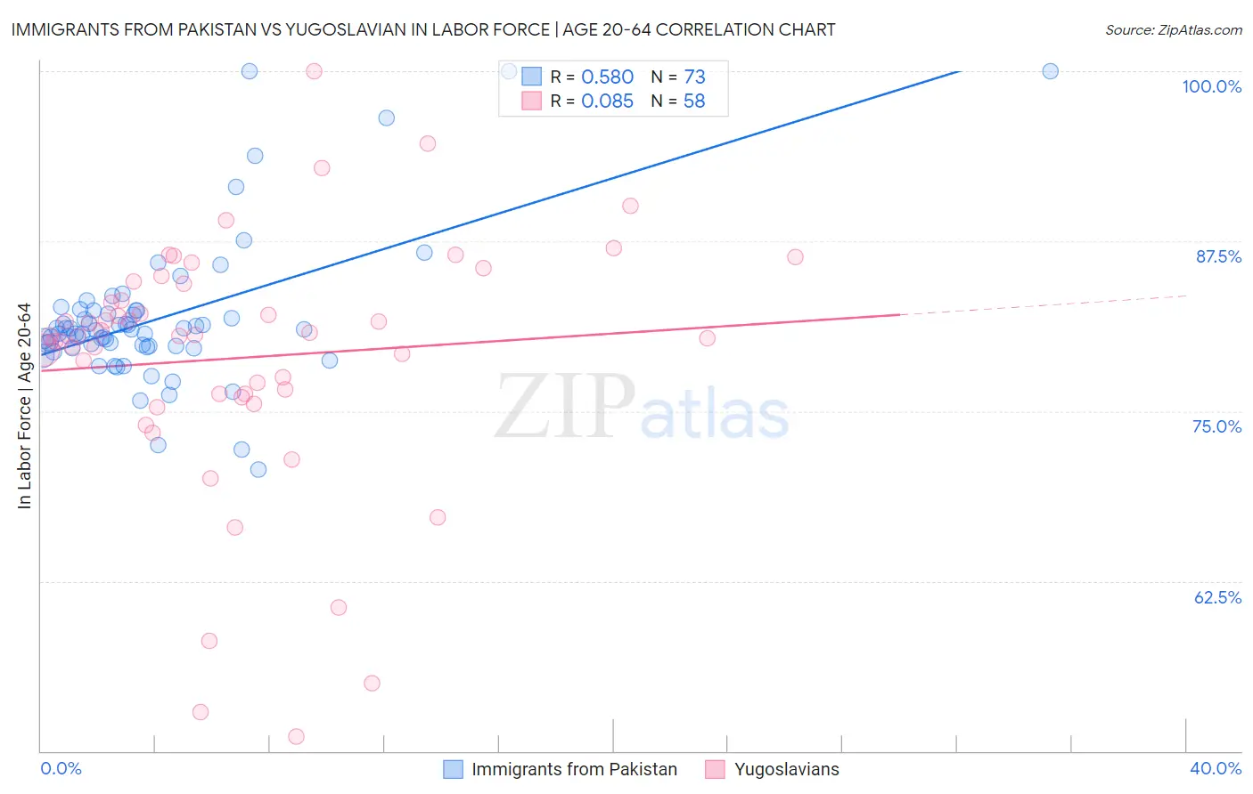 Immigrants from Pakistan vs Yugoslavian In Labor Force | Age 20-64