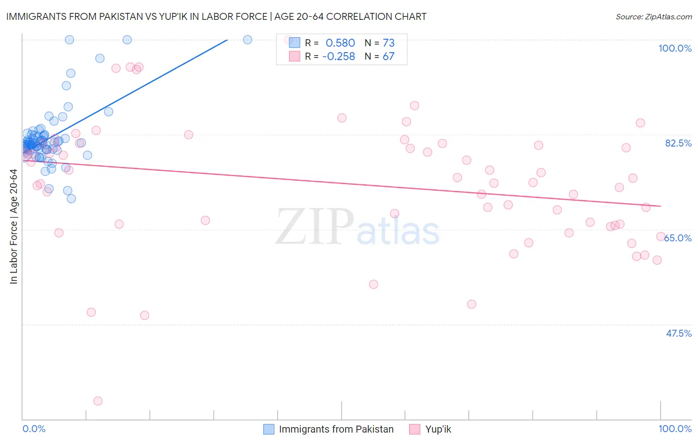 Immigrants from Pakistan vs Yup'ik In Labor Force | Age 20-64
