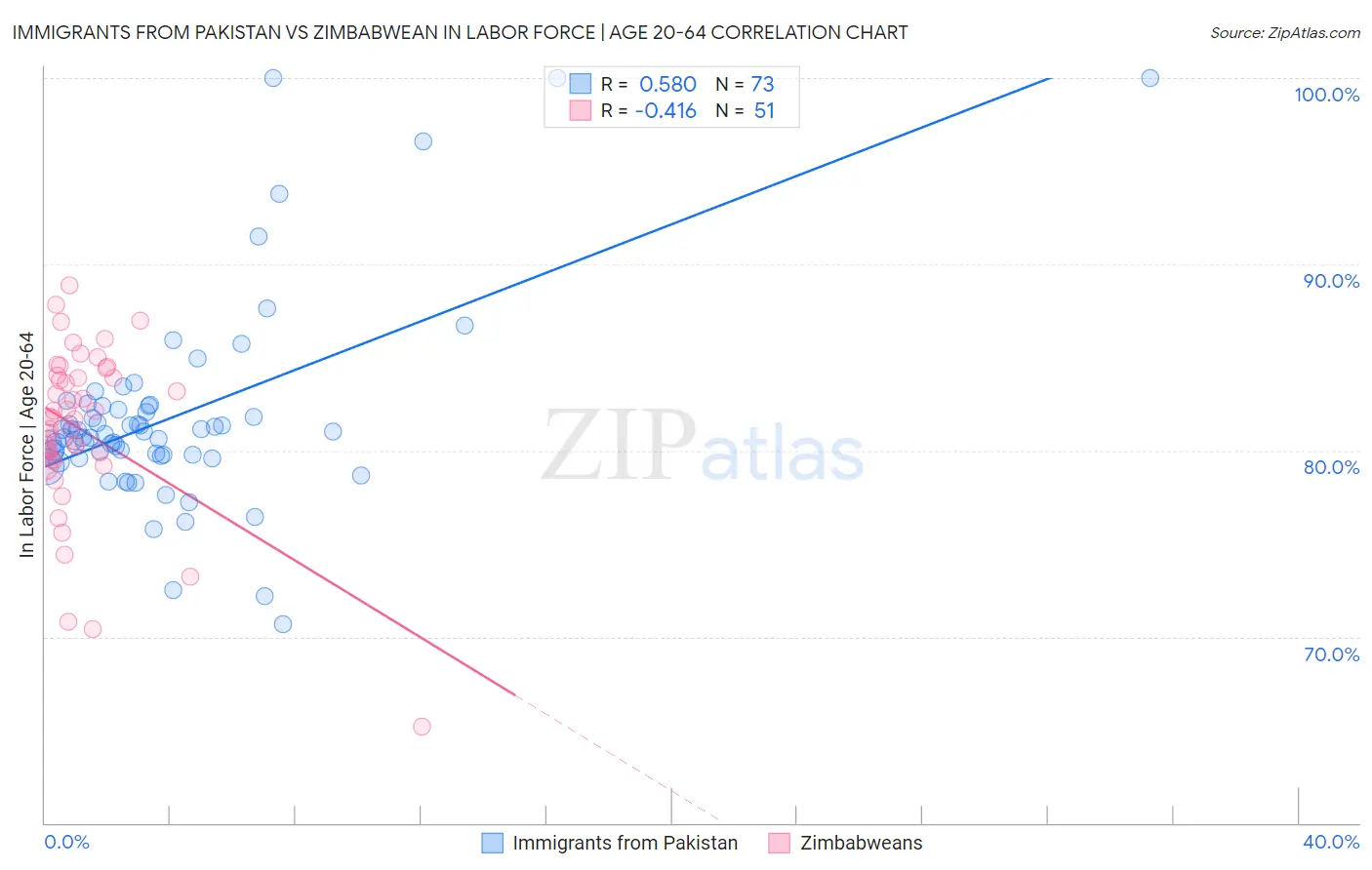 Immigrants from Pakistan vs Zimbabwean In Labor Force | Age 20-64