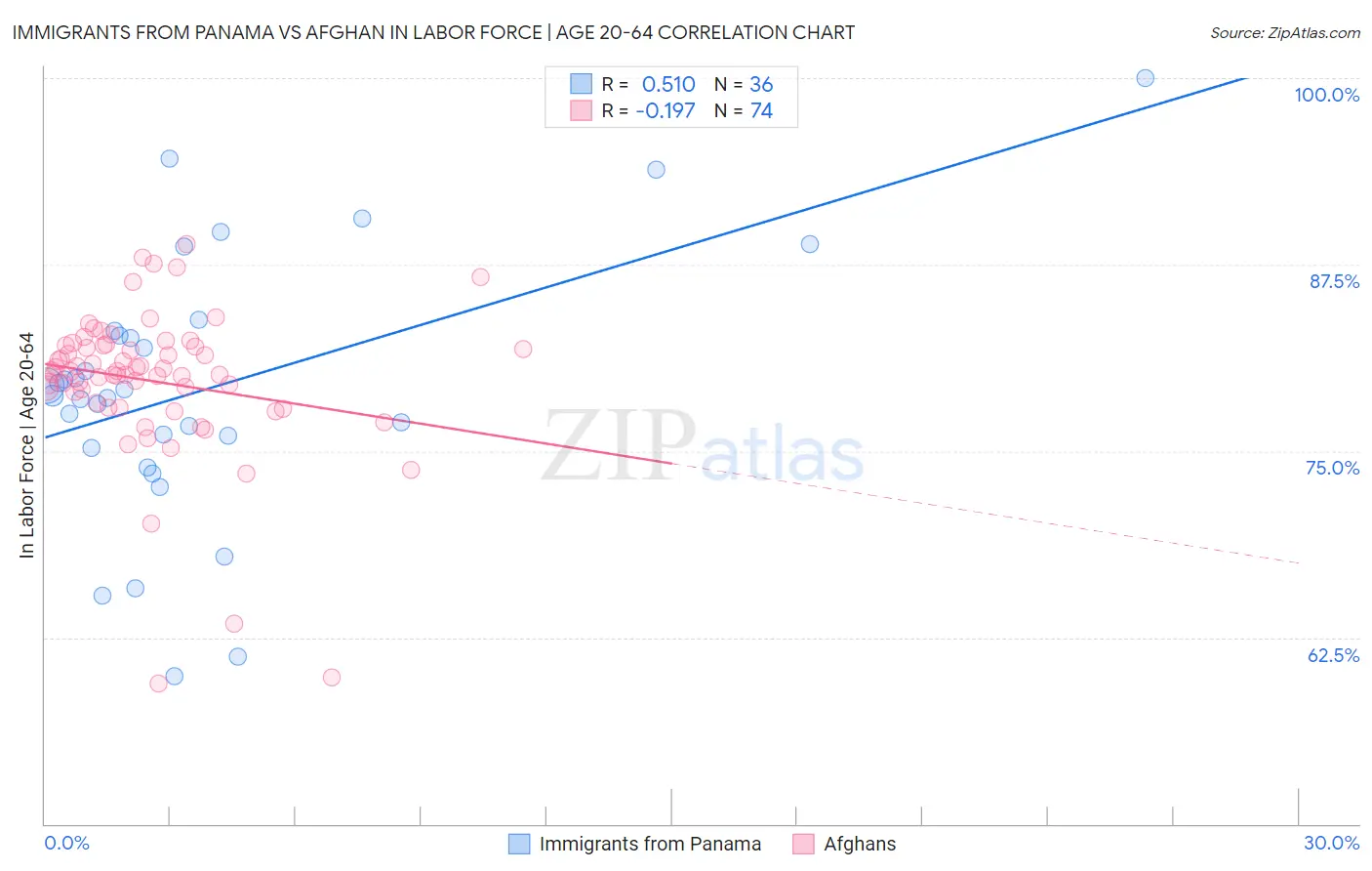 Immigrants from Panama vs Afghan In Labor Force | Age 20-64