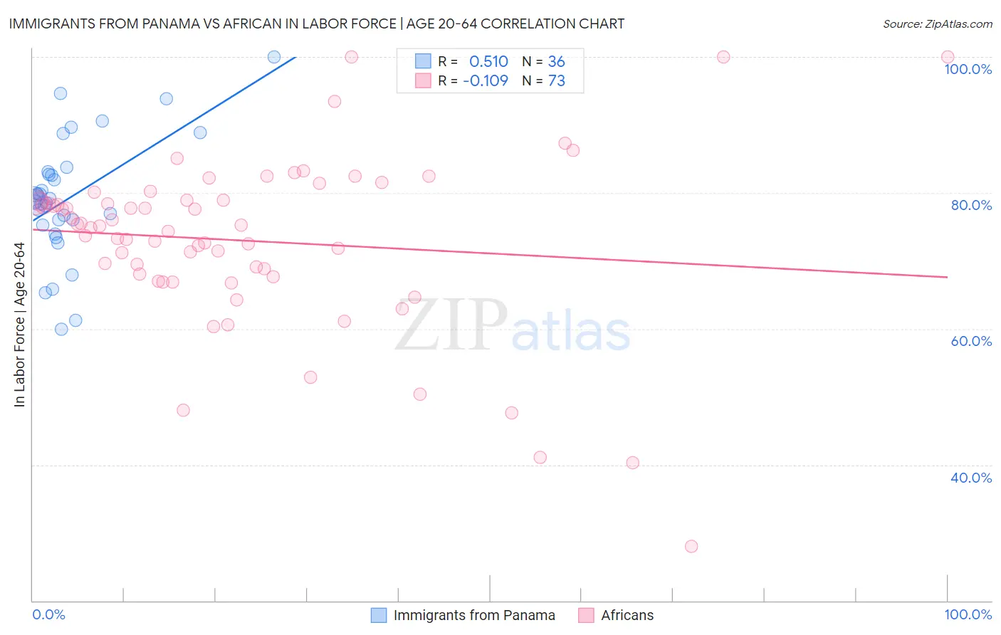 Immigrants from Panama vs African In Labor Force | Age 20-64