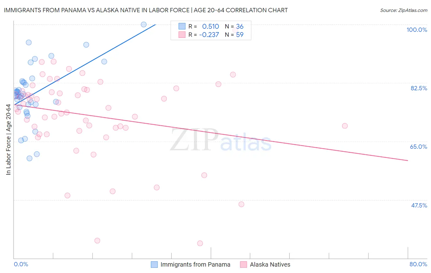 Immigrants from Panama vs Alaska Native In Labor Force | Age 20-64