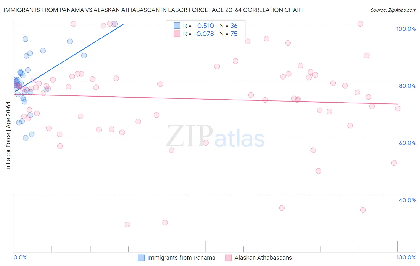 Immigrants from Panama vs Alaskan Athabascan In Labor Force | Age 20-64