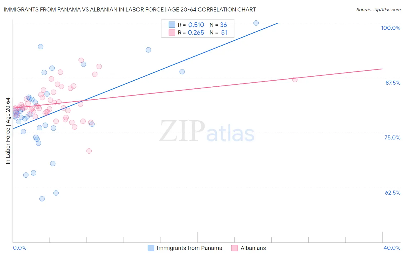 Immigrants from Panama vs Albanian In Labor Force | Age 20-64