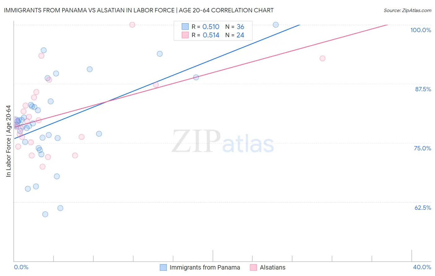 Immigrants from Panama vs Alsatian In Labor Force | Age 20-64
