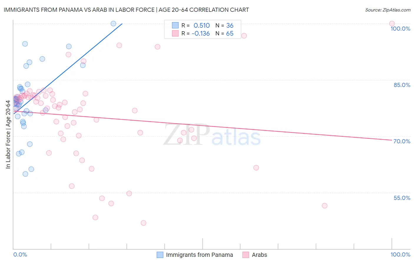 Immigrants from Panama vs Arab In Labor Force | Age 20-64