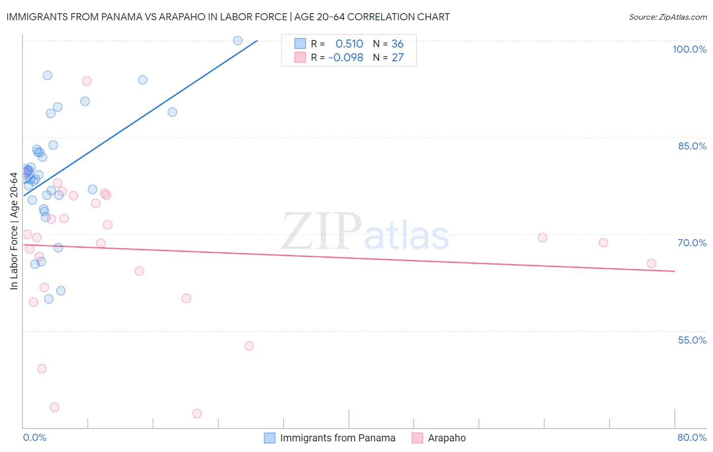 Immigrants from Panama vs Arapaho In Labor Force | Age 20-64