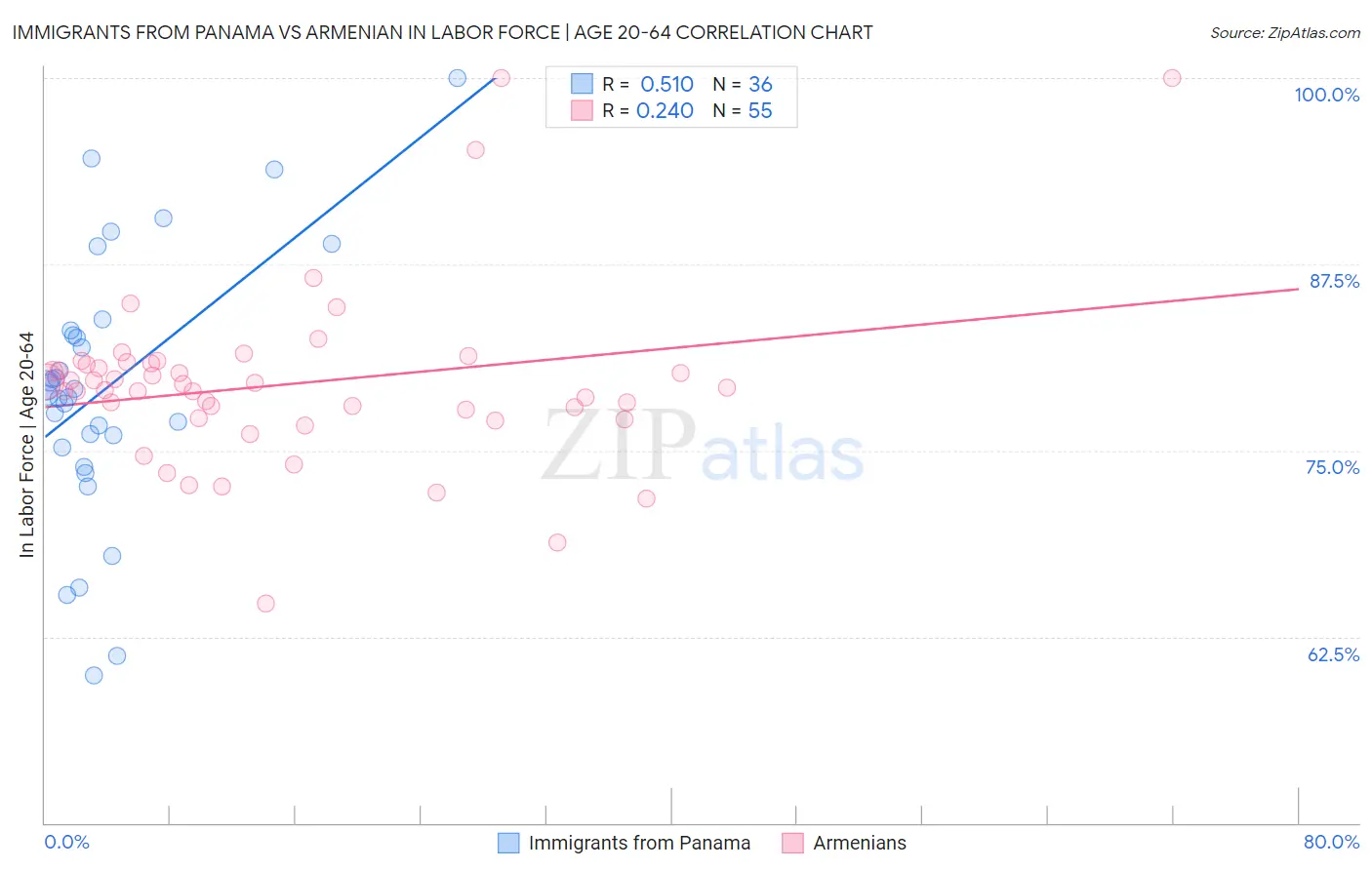 Immigrants from Panama vs Armenian In Labor Force | Age 20-64