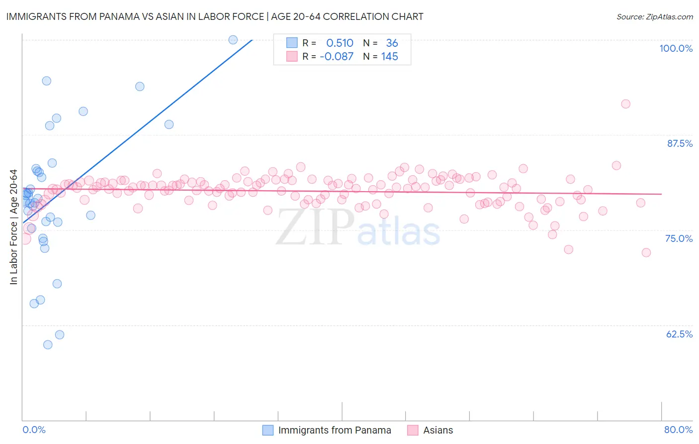 Immigrants from Panama vs Asian In Labor Force | Age 20-64