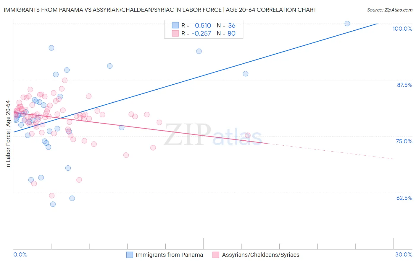 Immigrants from Panama vs Assyrian/Chaldean/Syriac In Labor Force | Age 20-64